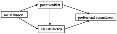 The mediating effect of subjective well-being in the relationship between social support and professional commitment among mainland Chinese kindergarten teachers